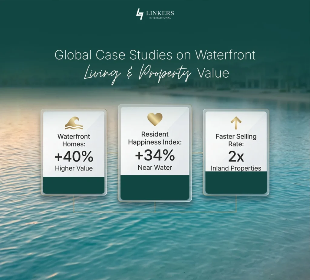People Pay More to Live Near Waterfront Properties