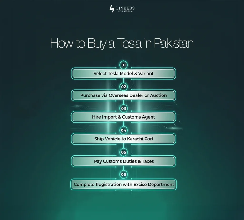 How to Import a Tesla in Pakistan