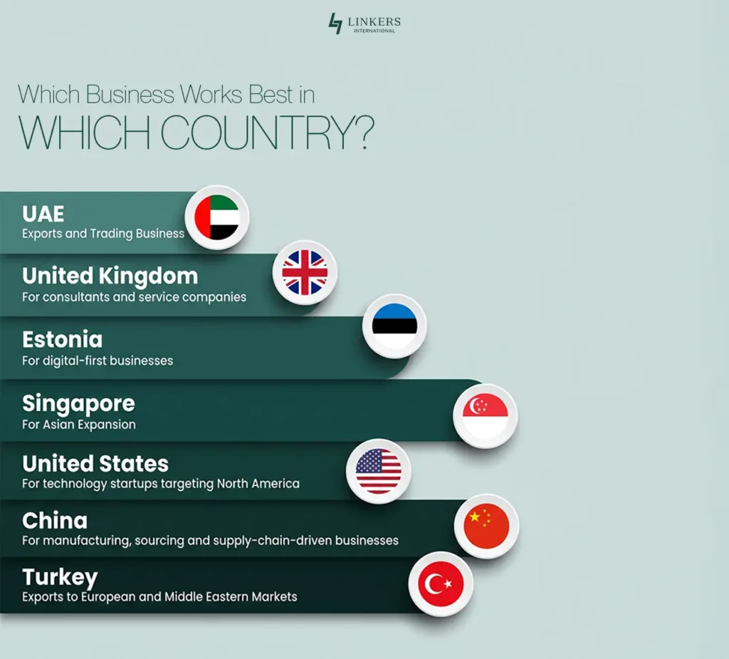 Best Countries for Pakistanis to Register International Business