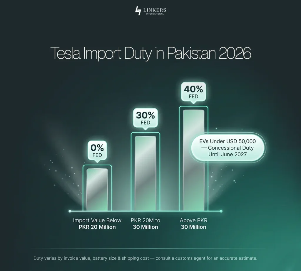 How to Import a Tesla in Pakistan