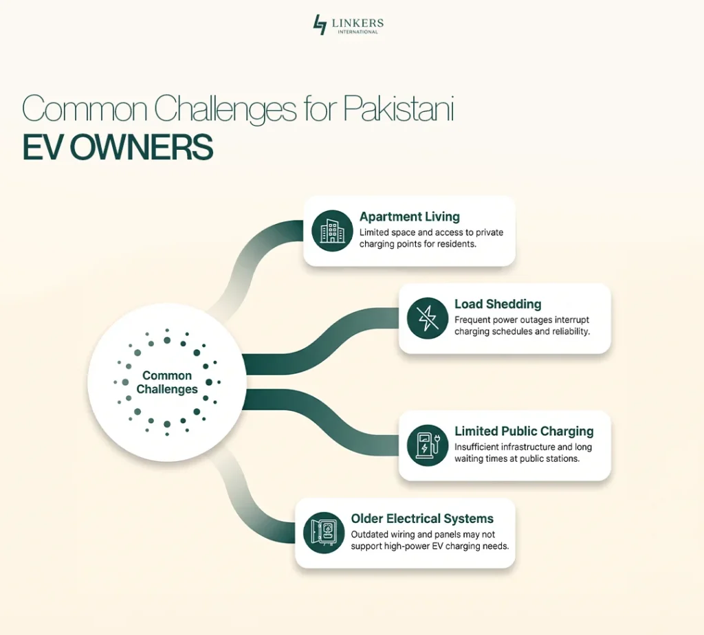 How to Install EV Charging at Home in Pakistan